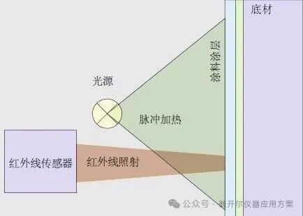 测量原理